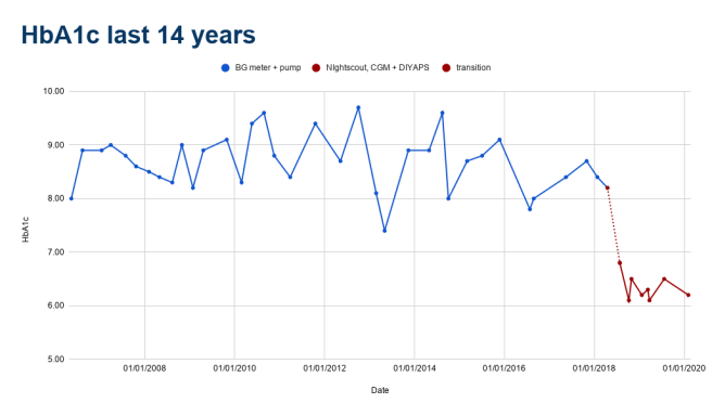 HbA1c last 14 years